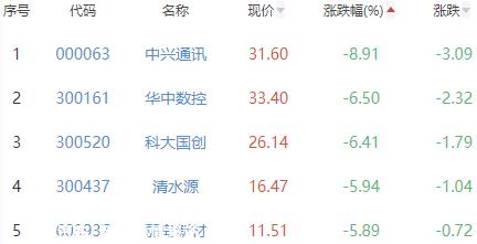 锂电池板块跌0.14% 大为股份涨9.97%居首