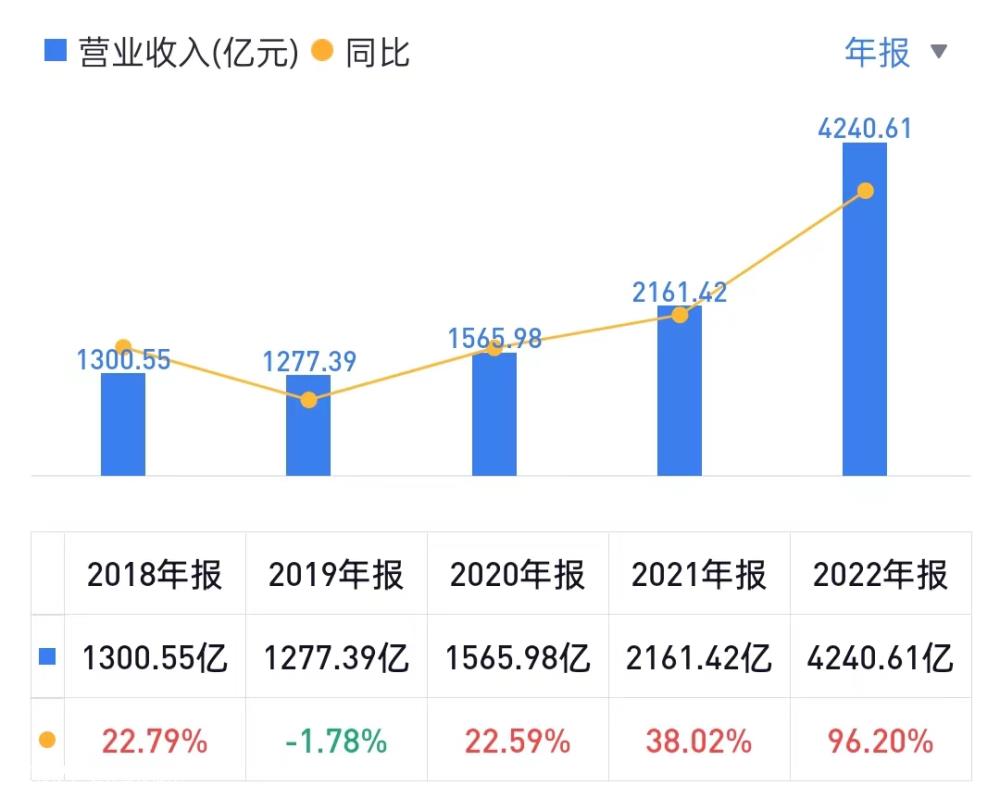 比亚迪发布2022年业绩报告,未来该怎么办?