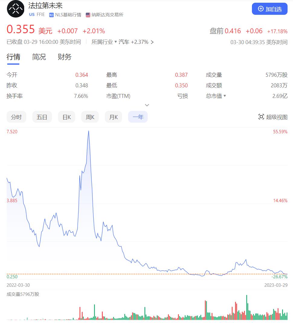 贾跃亭终于可以回国了?无数次即将投产,一辆量产车还没有从工厂
