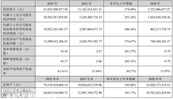赣丰锂业2022年盈利205亿元