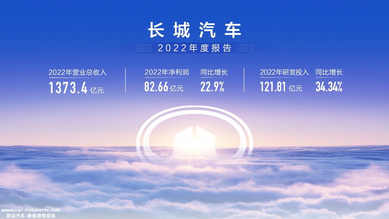 长城汽车2022年营收1373亿元 研发投入122亿元 同比增长34% 以技术创新驱动智能新能源 ...