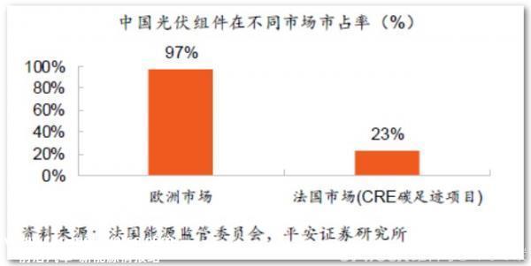 美国和欧洲是中国光伏产品的实际需求方