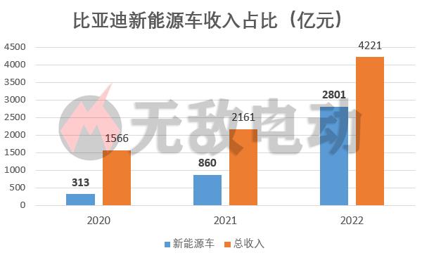 022比亚迪财报图文分析，汽车毛利率20.39%，单车利润飙升"