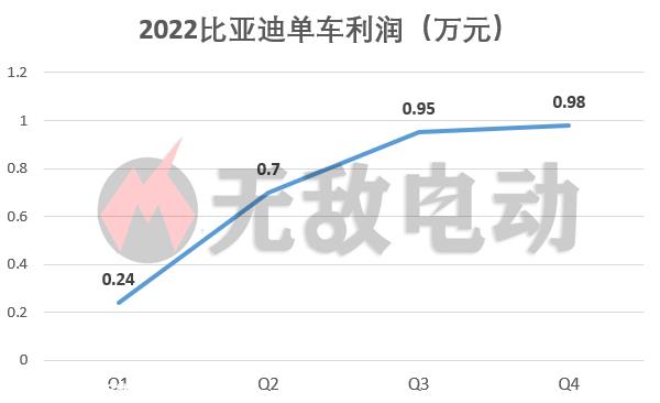 022比亚迪财报图文分析，汽车毛利率20.39%，单车利润飙升"