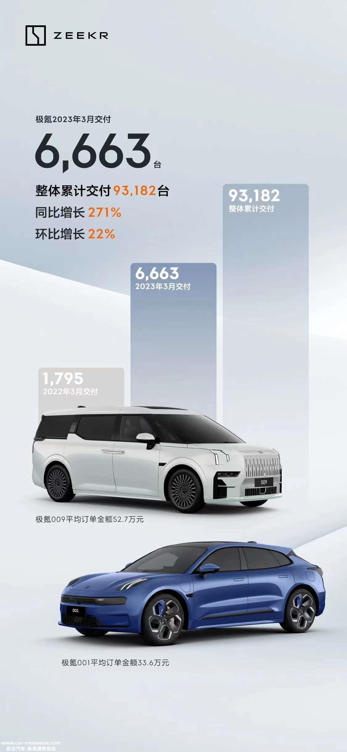 极氪3月交付6,663台，同比增长271%