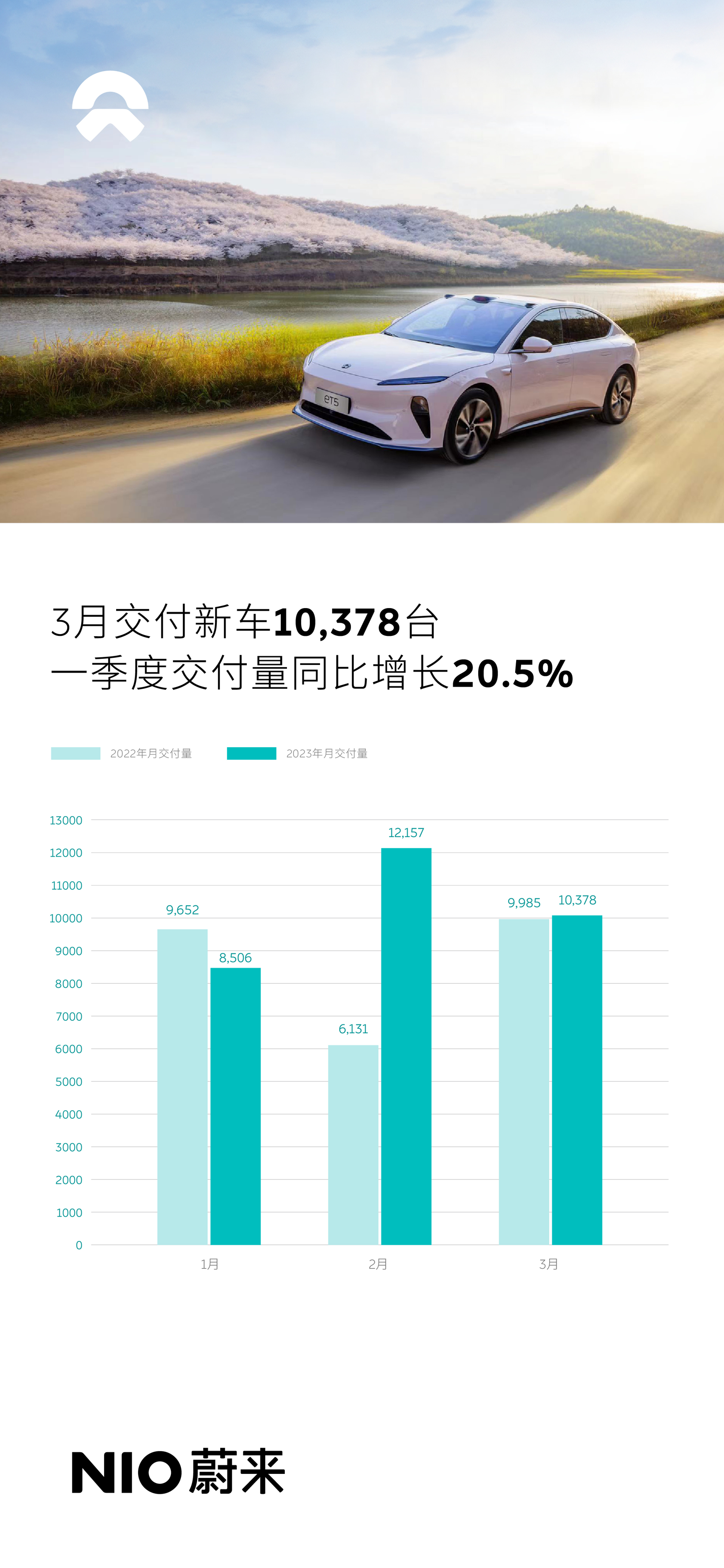 蔚来3月交付新车10,378台，同比增长3.9%