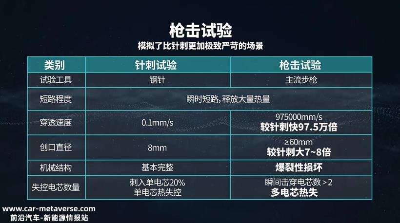 弹匣电池2.0枪击不起火，电池安全进入热兵器时代