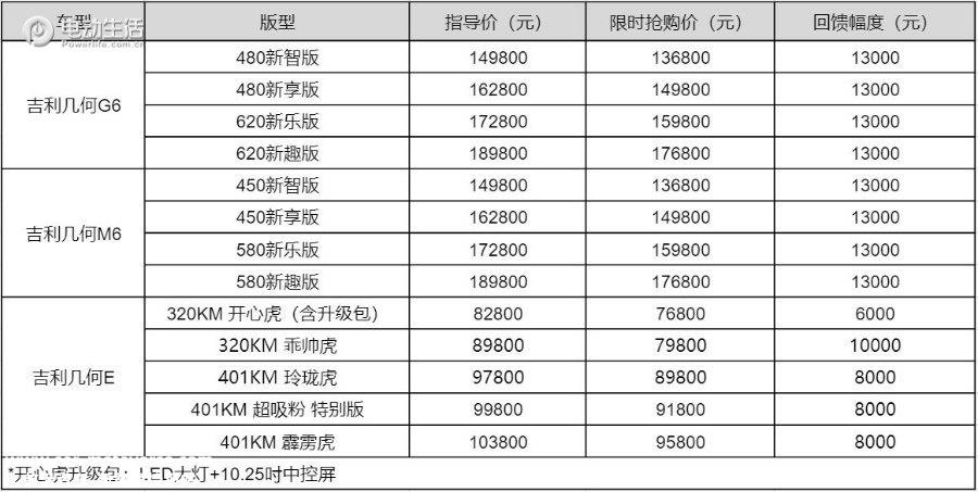 吉利几何多款车型限时补贴至高13000元