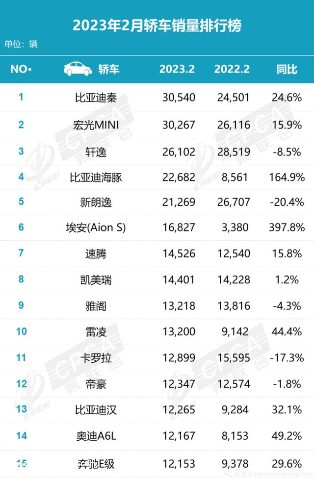海豹省8800元，宋PLUS/宋Pro省6800元，比亚迪加入降价潮