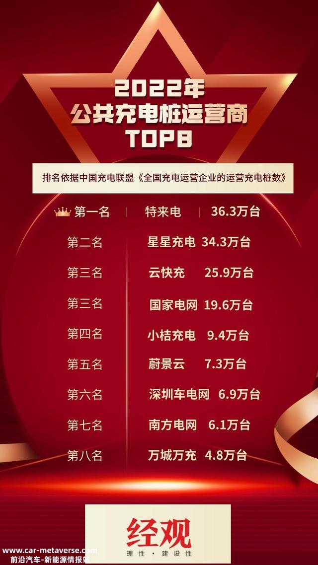 公共充电桩数量世界第一！2022年公共充电运营商TOP8有哪些？