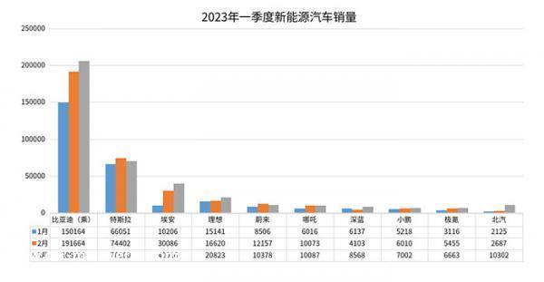 第一季度新能源汽车销量排名:哪咤、小鹏、零跑下滑
