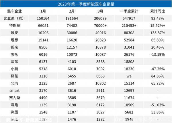 第一季度新能源汽车销量排名:哪咤、小鹏、零跑下滑