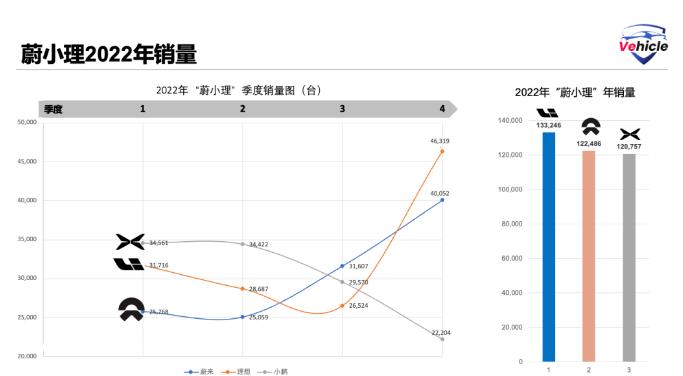 希望解读2022年中国汽车新势力“魏小理”
