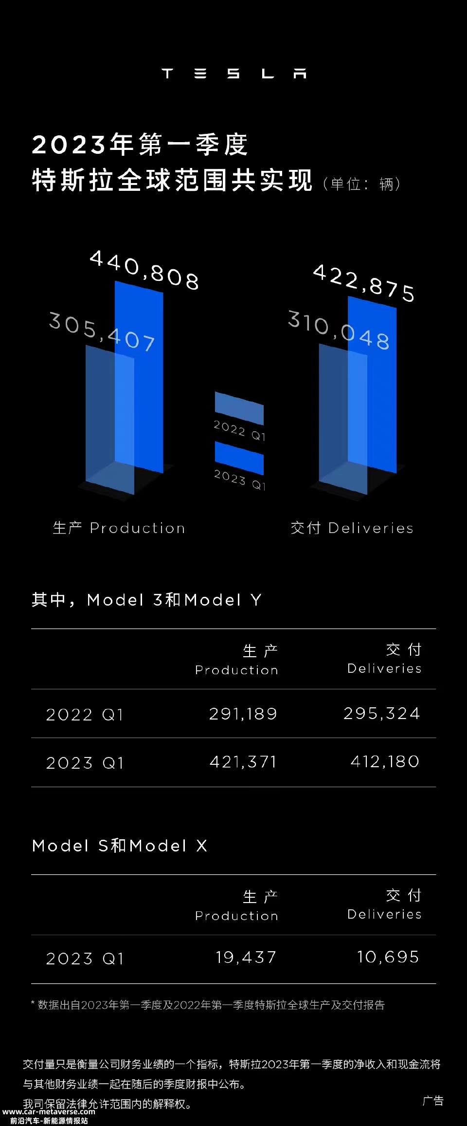 一季度销量大涨36%，特斯拉会再降价吗？