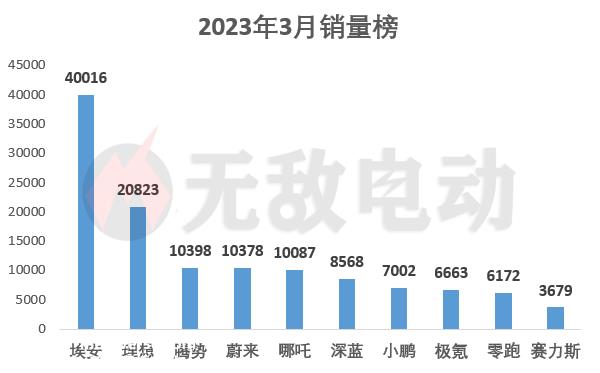 新能源车企3月销量出炉，腾势销量破万，“华为汽车”不行了吗