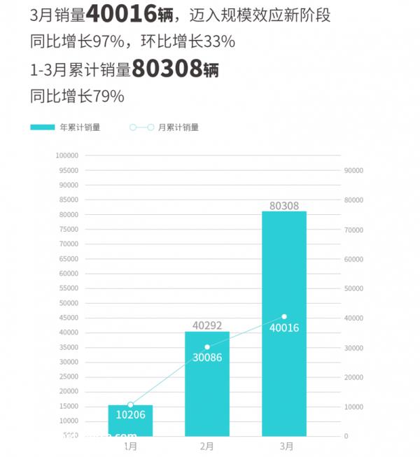 新能源车企3月销量出炉，腾势销量破万，“华为汽车”不行了吗