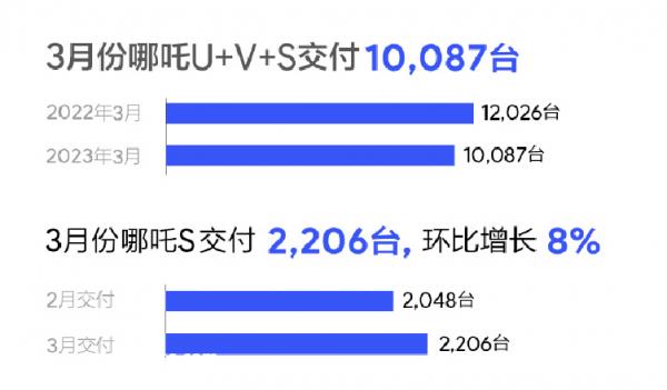 新能源车企3月销量出炉，腾势销量破万，“华为汽车”不行了吗