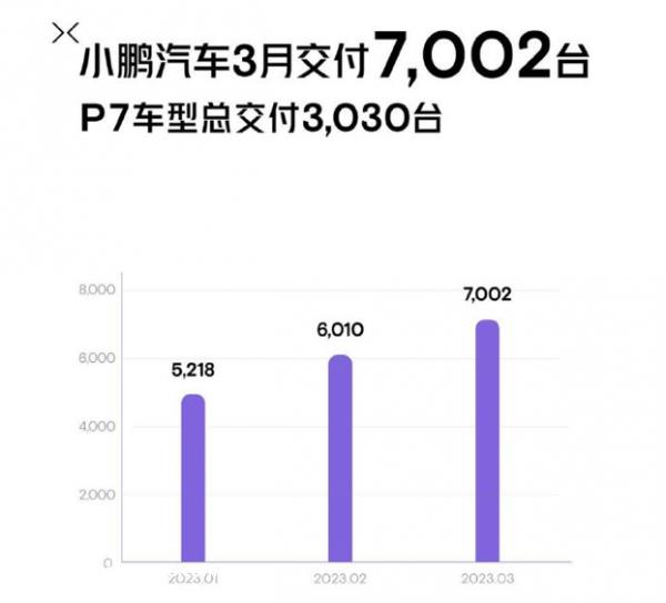 新能源车企3月销量出炉，腾势销量破万，“华为汽车”不行了吗