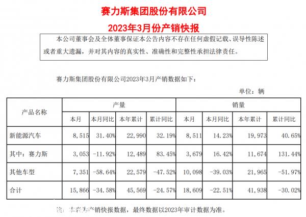 新能源车企3月销量出炉，腾势销量破万，“华为汽车”不行了吗