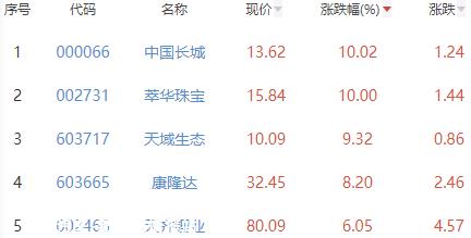 锂电池板块涨0.72% 中国长城涨10.02%居首