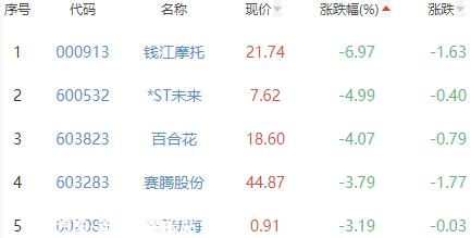 锂电池板块涨0.72% 中国长城涨10.02%居首