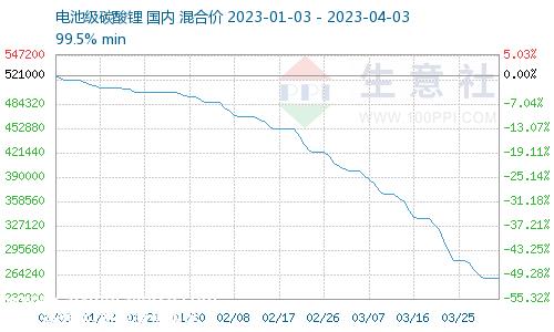 南昌锂会间隙闭门会议:每吨碳酸锂底价定25万元