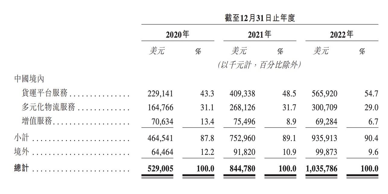货拉拉冲刺IPO，公开回应造车传闻