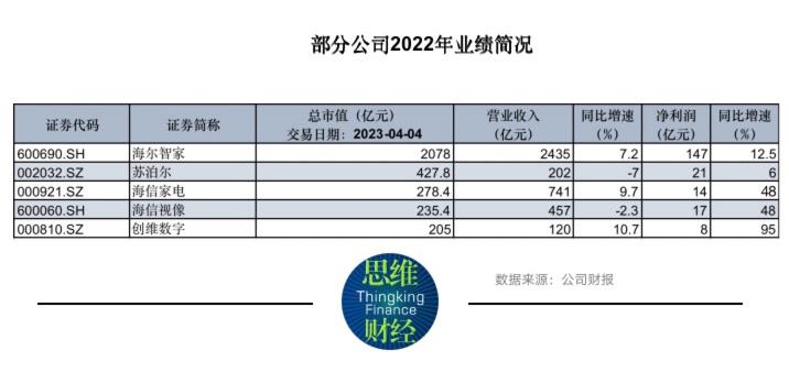 新领导先进制造2022年报:海尔智家收入2435亿元