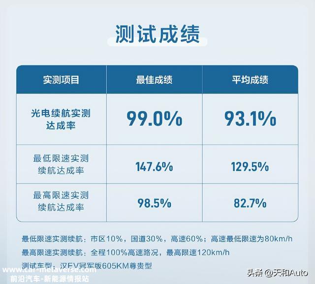 比亚迪汉EV冠军版测试成果出炉：续航告竣率为93.1%