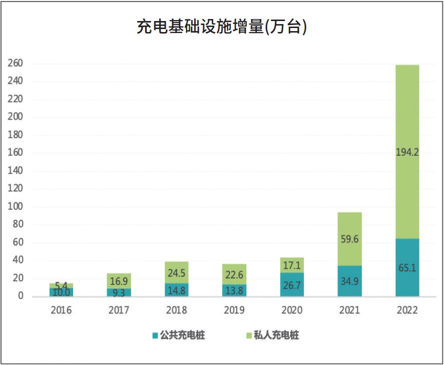 022年中国电动汽车用户充电行为白皮书发布'