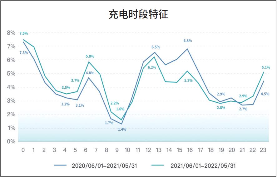 022年中国电动汽车用户充电行为白皮书发布'