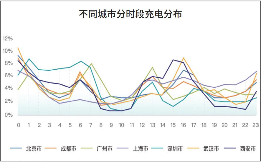 022年中国电动汽车用户充电行为白皮书发布'