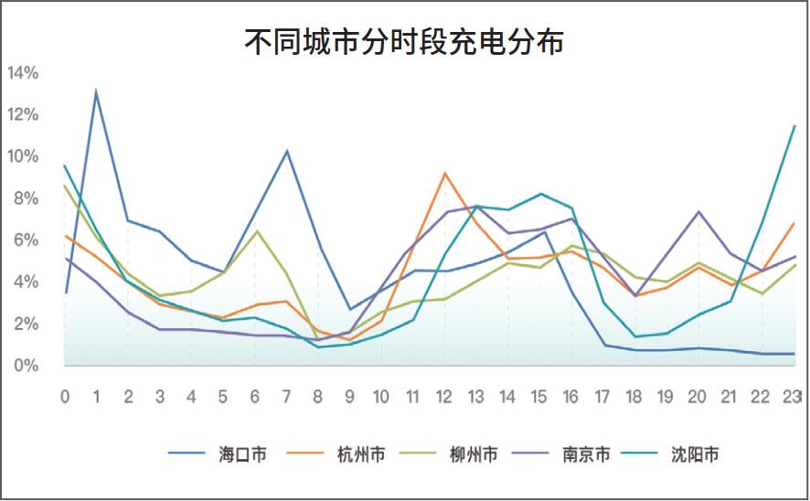 022年中国电动汽车用户充电行为白皮书发布'