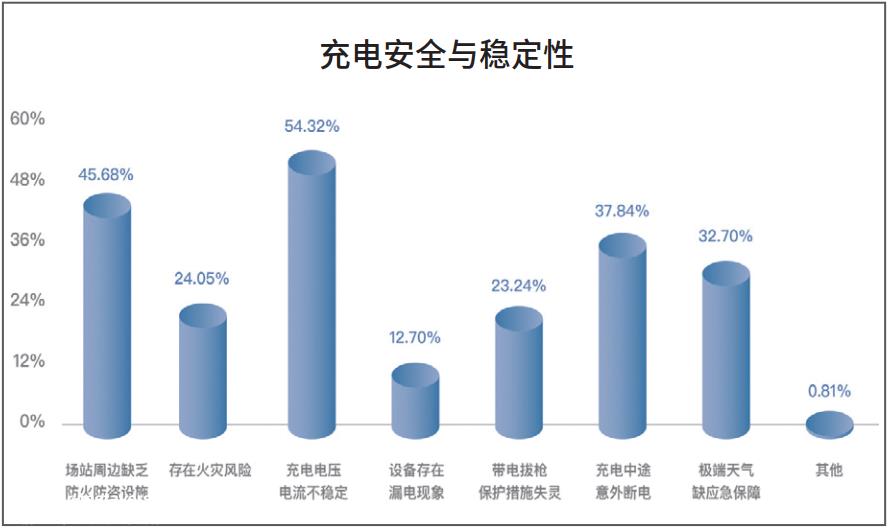022年中国电动汽车用户充电行为白皮书发布'