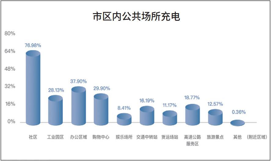 022年中国电动汽车用户充电行为白皮书发布'