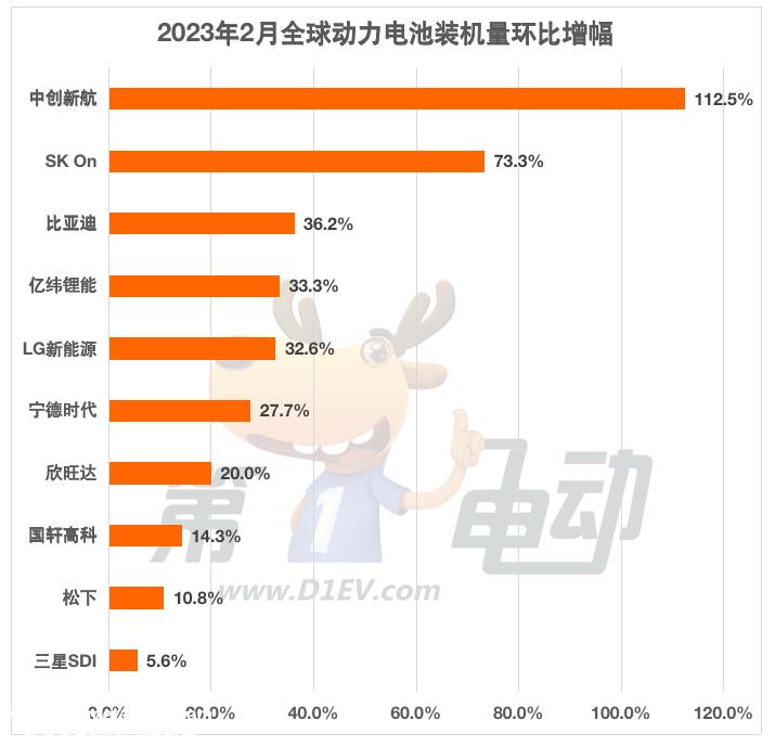 2月全球动力电池榜：比亚迪市占率提升超7%稳居亚军，松下和LG均下降超2%