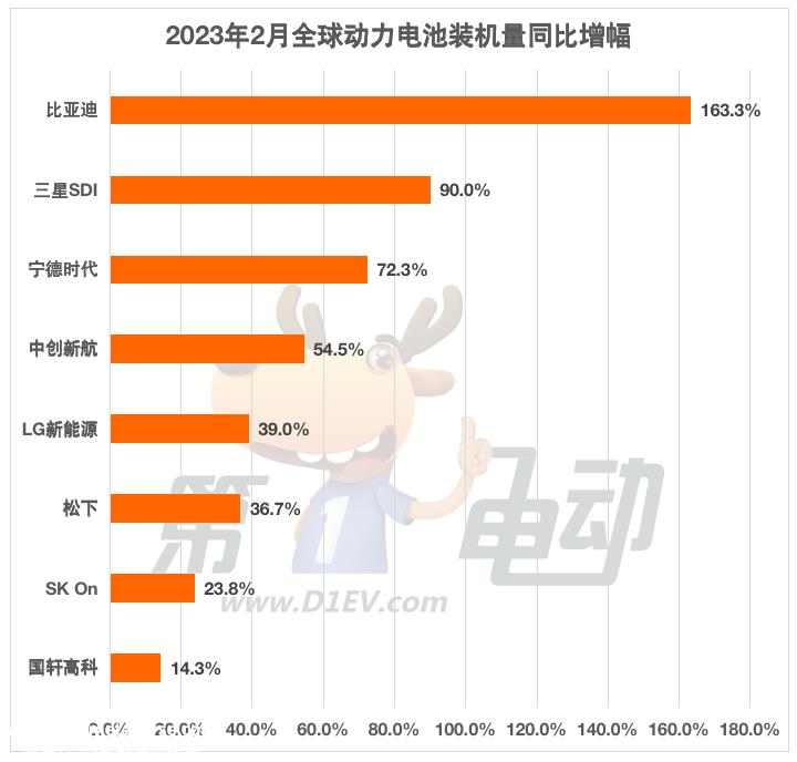 2月全球动力电池榜：比亚迪市占率提升超7%稳居亚军，松下和LG均下降超2%