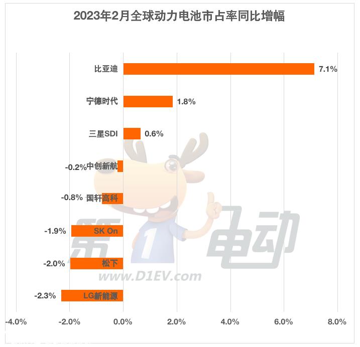 2月全球动力电池榜：比亚迪市占率提升超7%稳居亚军，松下和LG均下降超2%