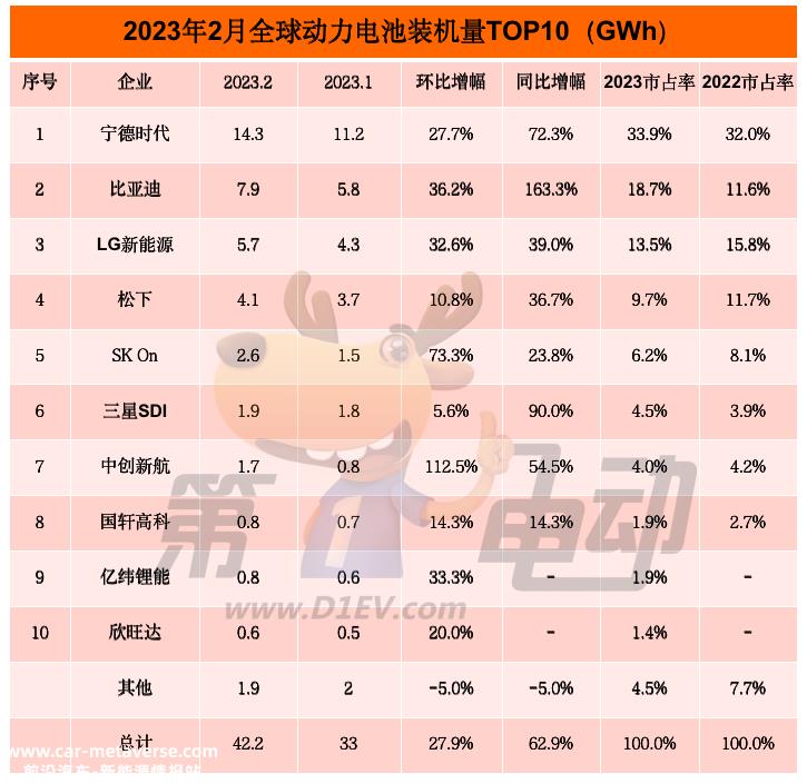 2月全球动力电池榜：比亚迪市占率提升超7%稳居亚军，松下和LG均下降超2%