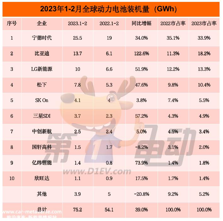 2月全球动力电池榜：比亚迪市占率提升超7%稳居亚军，松下和LG均下降超2%