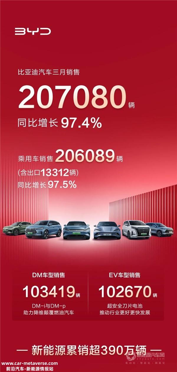 销量破20万 同比增长97.4% 比亚迪3月“成就单”都讲了啥？