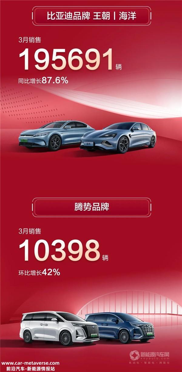 销量破20万 同比增长97.4% 比亚迪3月“成就单”都讲了啥？