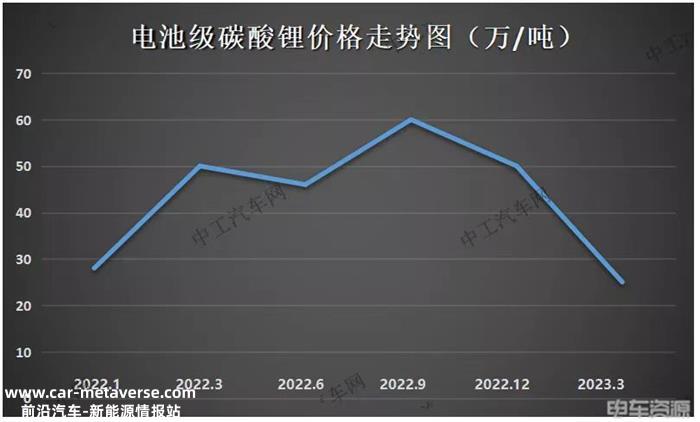 碳酸锂价格将会怎么跌？