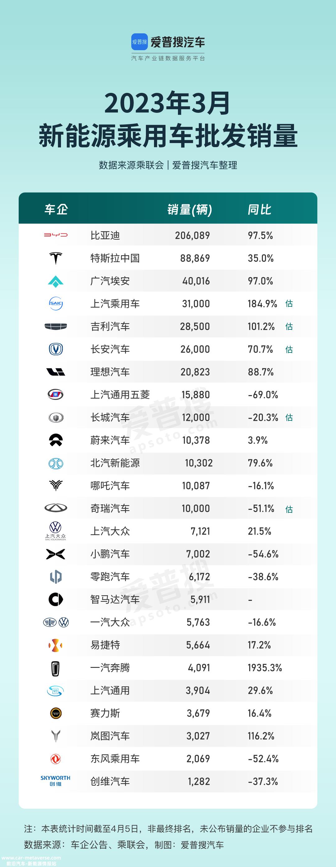 023年第一季度新能源乘用车销量急剧下降'