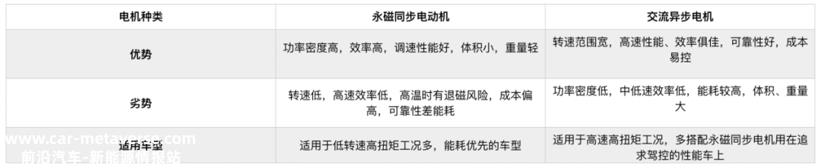 纯电动车的驱动电机里，藏着哪些秘密？