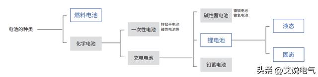 锂电池是终极奥义？未来电池的发展偏向