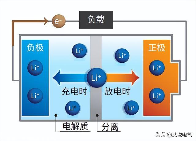 锂电池是终极奥义？未来电池的发展偏向
