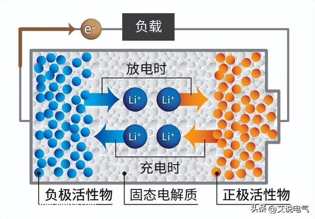 锂电池是终极奥义？未来电池的发展偏向