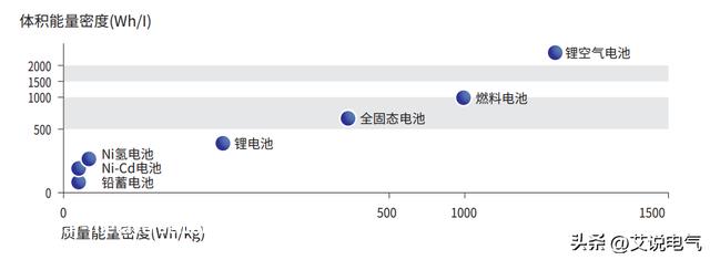 锂电池是终极奥义？未来电池的发展偏向
