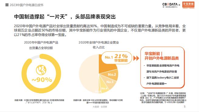 023年中国户外电源白皮书发布:中国制造势如破竹,华宝新能'